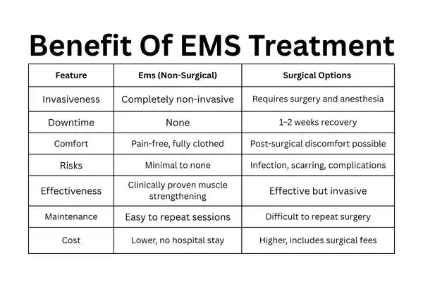 Table showing the benefits of Mixed Incontinence Treatment Coventry 